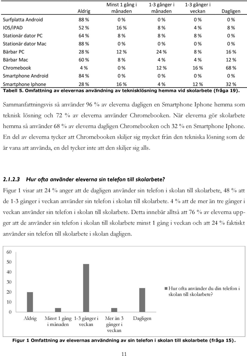 28 % 16 % 4 % 12 % 32 % Tabell 5. Omfattning av elevernas användning av teknisklösning hemma vid skolarbete (fråga 19).