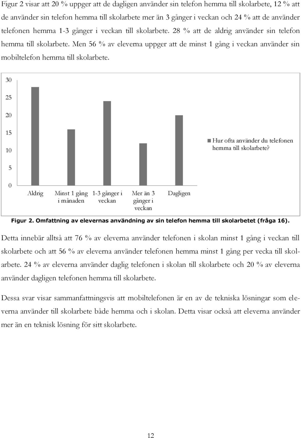 Men 56 % av eleverna uppger att de minst 1 gång i veckan använder sin mobiltelefon hemma till skolarbete. 30 25 20 15 10 Hur ofta använder du telefonen hemma till skolarbete?