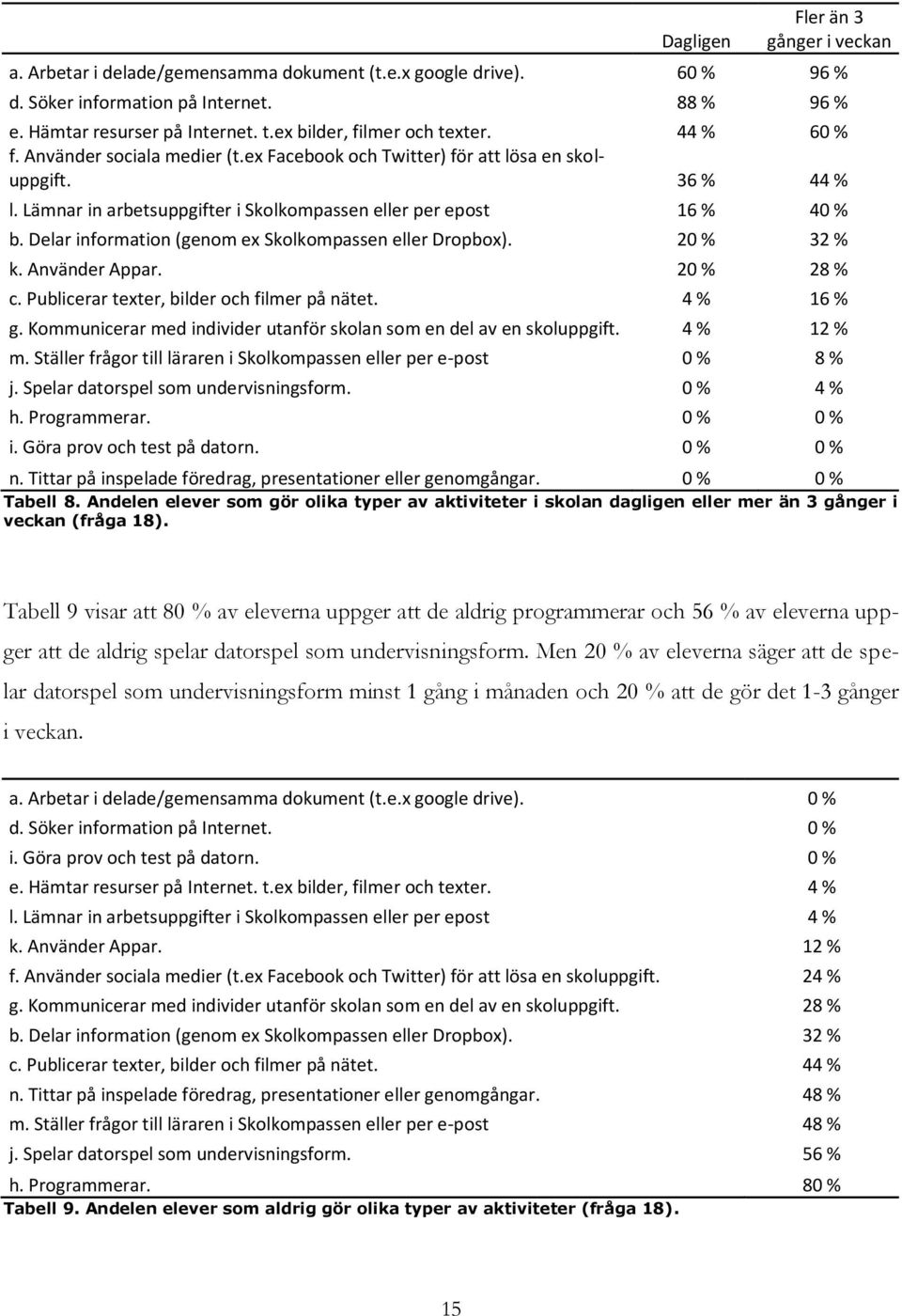 Lämnar in arbetsuppgifter i Skolkompassen eller per epost 16 % 40 % b. Delar information (genom ex Skolkompassen eller Dropbox). 20 % 32 % k. Använder Appar. 20 % 28 % c.