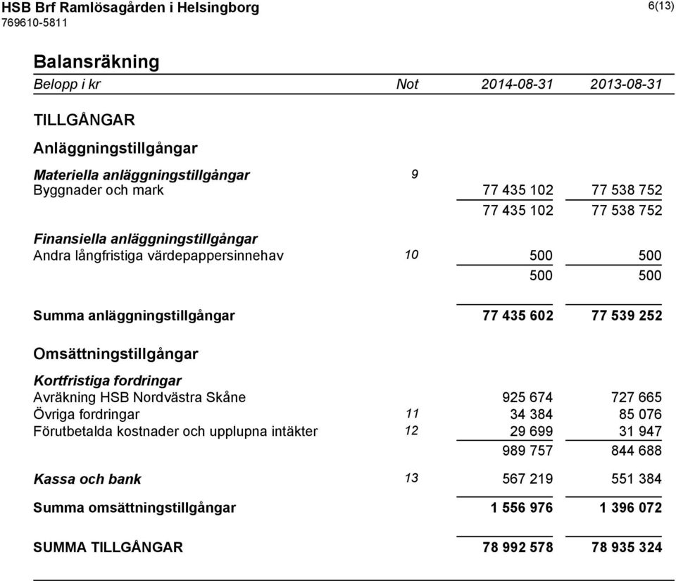 77 539 252 Omsättningstillgångar Kortfristiga fordringar Avräkning HSB Nordvästra Skåne 925 674 727 665 Övriga fordringar 11 34 384 85 076 Förutbetalda kostnader och