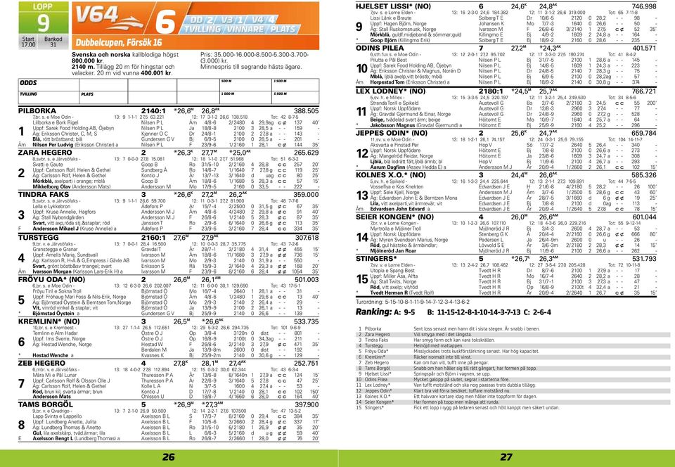 Tot: -- Lillborka e Bork Rigel Nilsen P L Åm / - / 0, ag c x 0 Uppf: Sarek Food Holding AB, Öjebyn Nilsen P L Ja / - 00, a - - - Äg: Eriksson Christer, C, M, S Kjenner O C Dr / - 00, a - - - Blå,