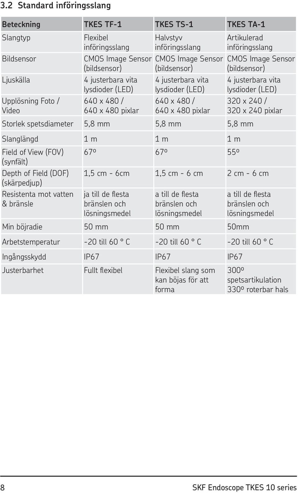 5,8 mm Artikulerad införingsslang CMOS Image Sensor (bildsensor) 4 justerbara vita lysdioder (LED) 320 x 240 / 320 x 240 pixlar Slanglängd 1 m 1 m 1 m Field of View (FOV) 67º 67º 55º (synfält) Depth