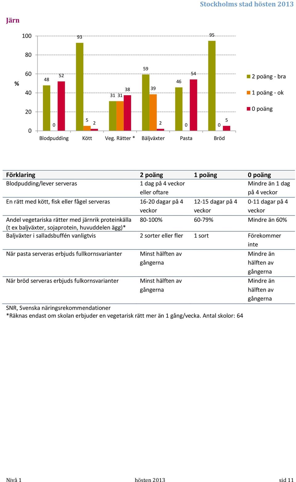 16- dagar på 4 veckor 1-15 dagar på 4 veckor -11 dagar på 4 veckor Andel vegetariska rätter med järnrik proteinkälla 8-1 6-79 Mindre än 6 (t ex baljväxter, sojaprotein, huvuddelen ägg)* Baljväxter i