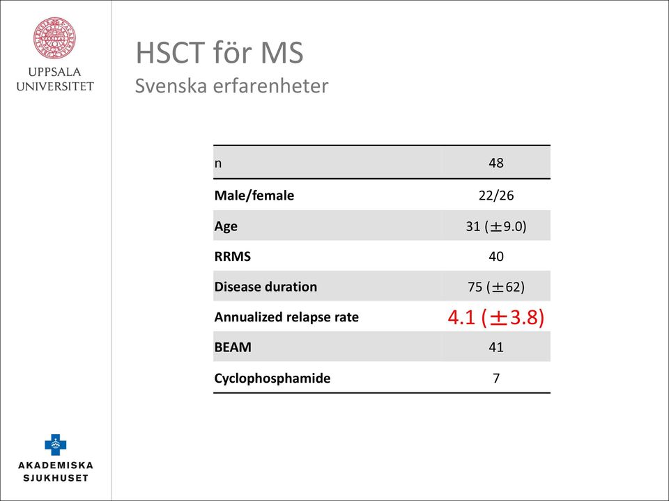 0) RRMS 40 Disease duration 75 (±62)