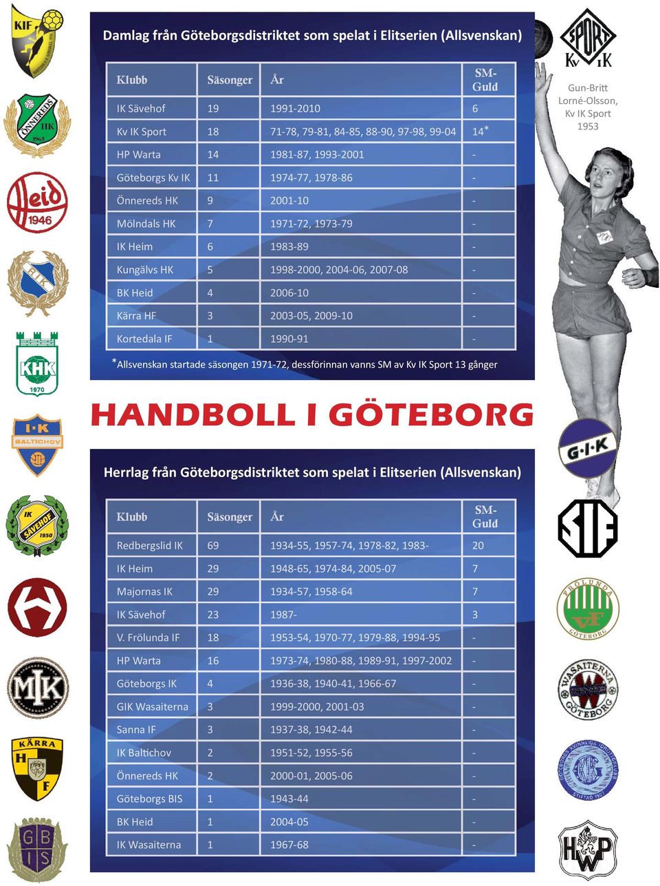 Heim 6 1983-89 - Kung älvs HK 5 1998-2000, 2004-06, 2007-08 - BK Heid 4 2006-10 - Kärra HF 3 20 03-05, 2009-10 - Kortedala IF 1 1990-91 - *Allsvenskan startade säsongen 1971-72, dessförinnan vanns SM