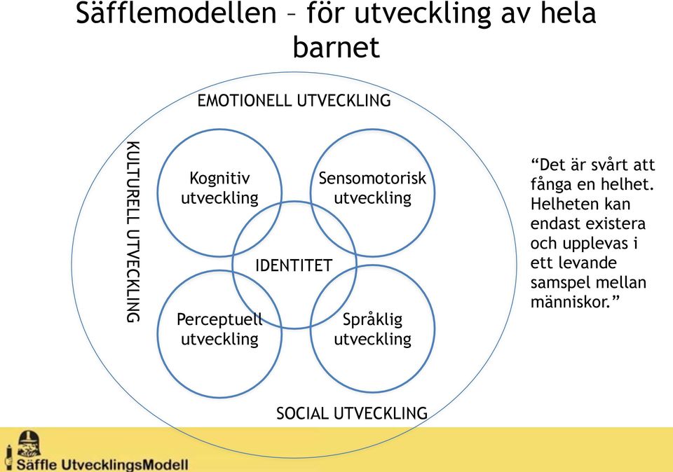 utveckling Språklig utveckling Det är svårt att fånga en helhet.
