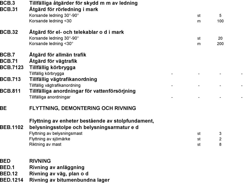 st 20 Korsande ledning <30 m 200 Åtgärd för allmän trafik Åtgärd för vägtrafik Tillfällig körbrygga Tillfällig körbrygga - - - - Tillfällig vägtrafikanordning Tillfällig vägtrafikanordning - - - -