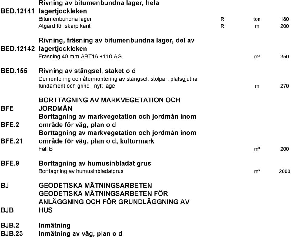 m² 350 Rivning av stängsel, staket o d Demontering och återmontering av stängsel, stolpar, platsgjutna fundament och grind i nytt läge m 270 BORTTAGNING AV MARKVEGETATION OCH JORDMÅN Borttagning av