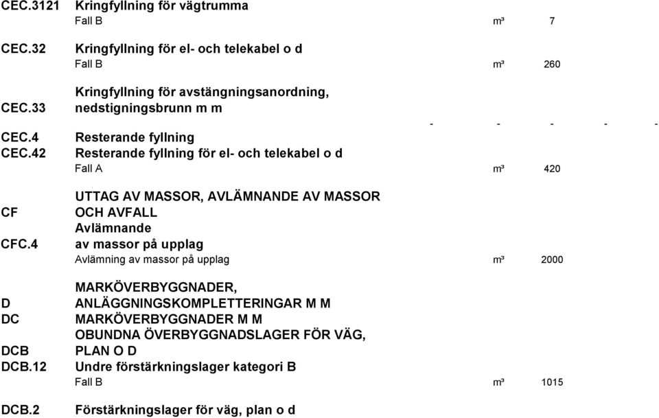 - - - - - Resterande fyllning Resterande fyllning för el- och telekabel o d Fall A m³ 420 UTTAG AV MASSOR, AVLÄMNANDE AV MASSOR OCH AVFALL Avlämnande av