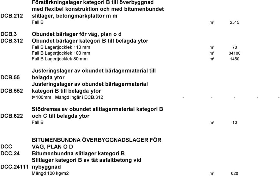 kategori B till belagda ytor Fall B Lagertjocklek 110 mm m² 70 Fall B Lagertjocklek 100 mm m² 34100 Fall B Lagertjocklek 80 mm m² 1450 Justeringslager av obundet bärlagermaterial till belagda ytor