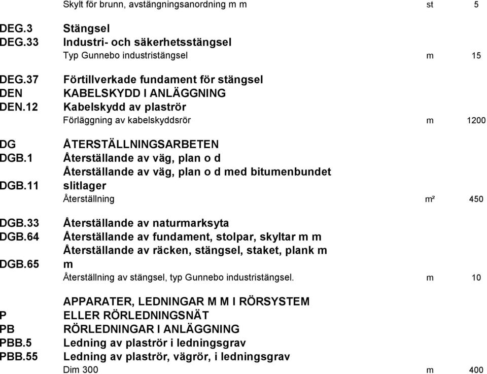 ÅTERSTÄLLNINGSARBETEN Återställande av väg, plan o d Återställande av väg, plan o d med bitumenbundet slitlager Återställning m² 450 Återställande av naturmarksyta Återställande av fundament,