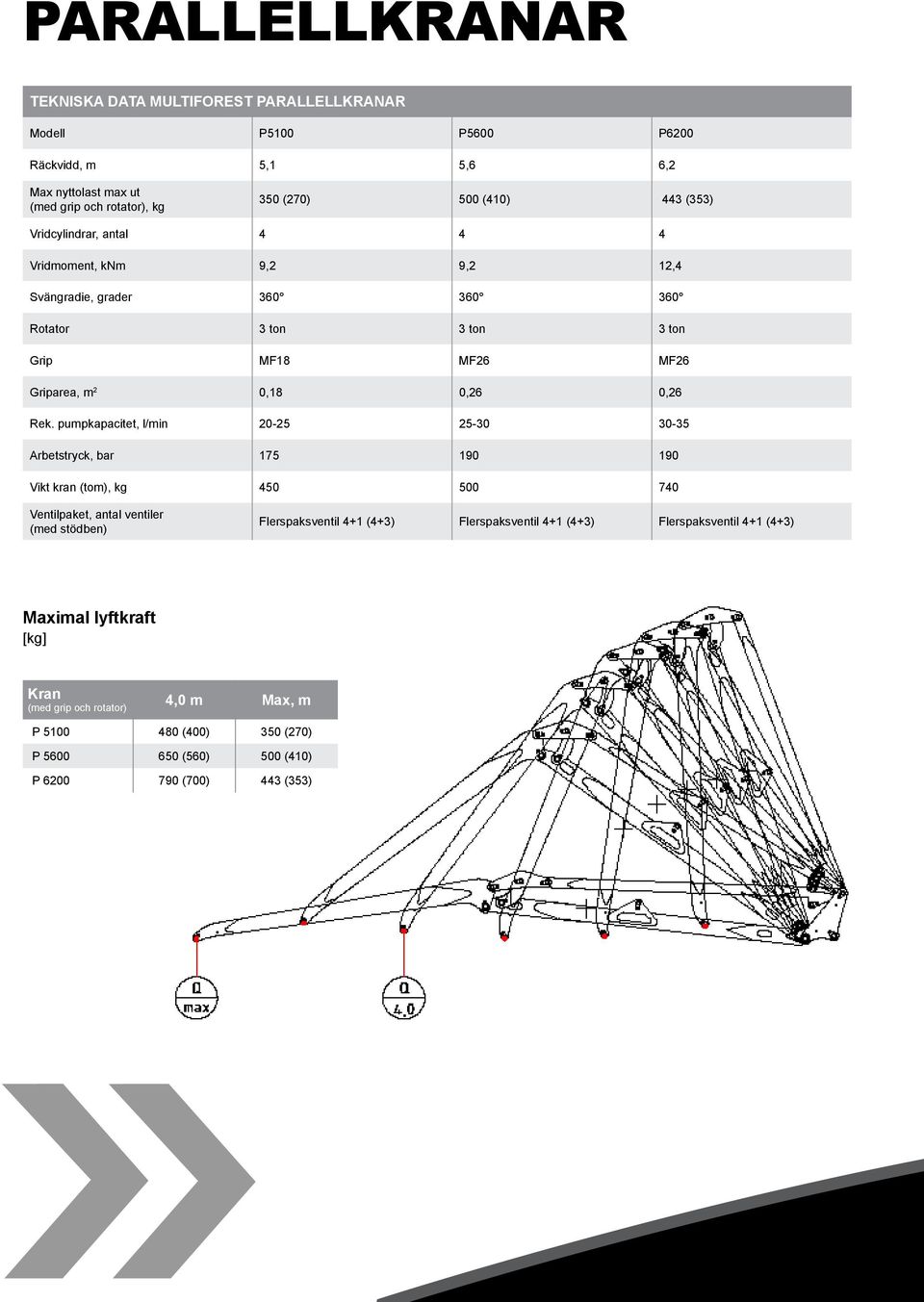 pumpkapacitet, l/min 20-25 25-30 30-35 Arbetstryck, bar 175 190 190 Vikt kran (tom), kg 450 500 740 Ventilpaket, antal ventiler (med stödben) Flerspaksventil 4+1 (4+3)
