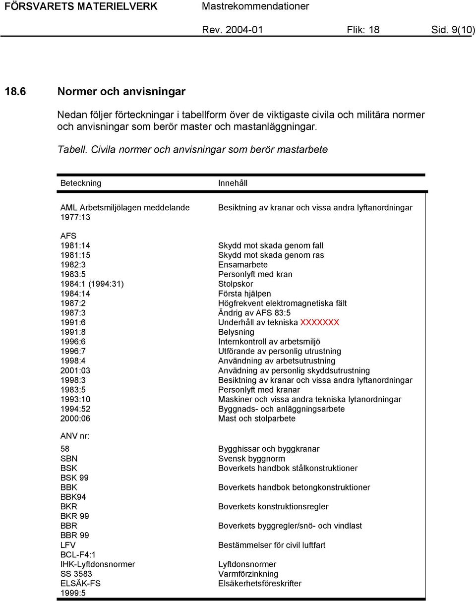 Civila normer och anvisningar som berör mastarbete Beteckning AML Arbetsmiljölagen meddelande 1977:13 Innehåll Besiktning av kranar och vissa andra lyftanordningar AFS 1981:14 Skydd mot skada genom