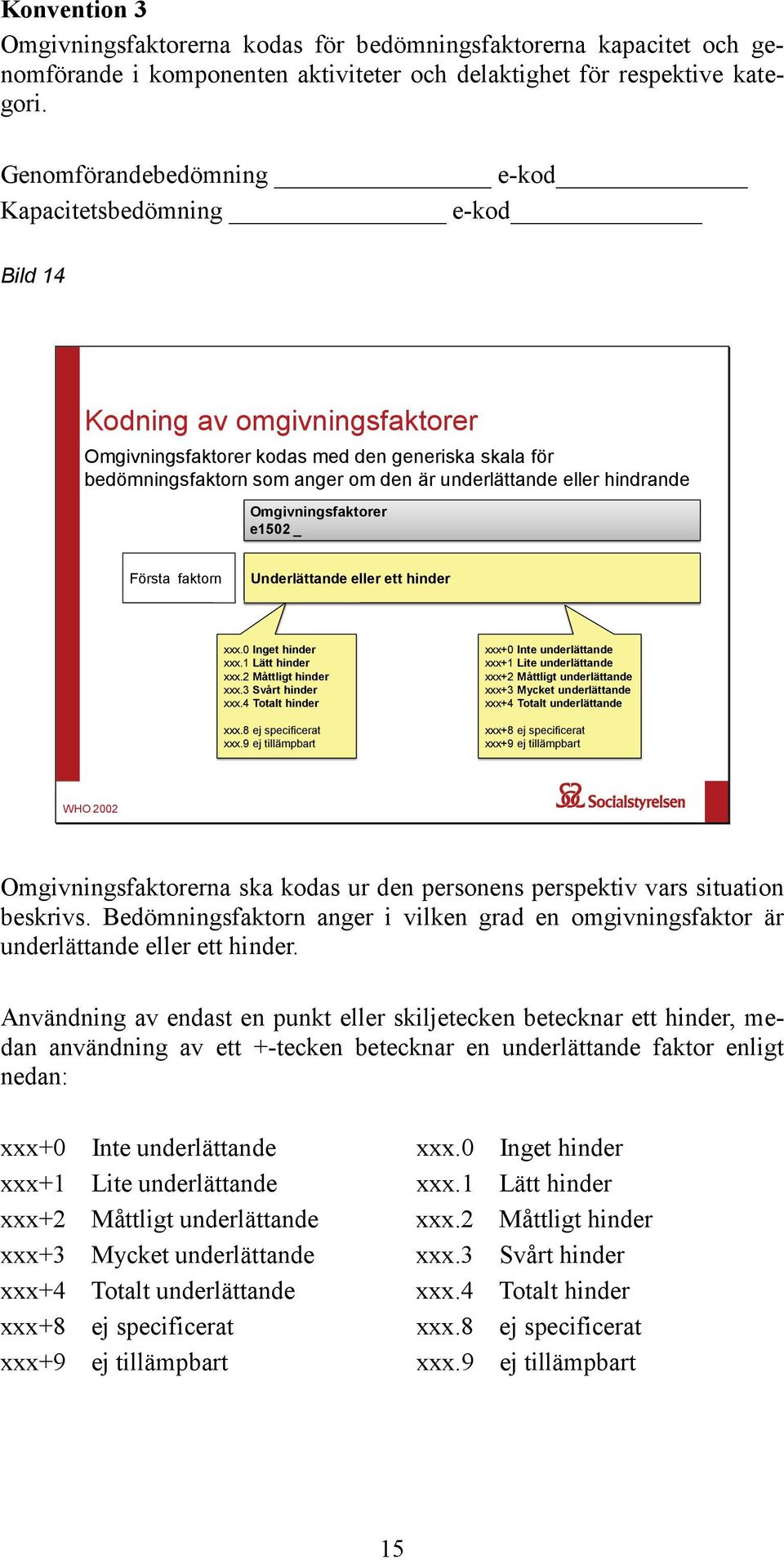 eller hindrande Omgivningsfaktorer e1502 _ Första faktorn Underlättande eller ett hinder xxx.0 Inget hinder xxx.1 Lätt hinder xxx.2 Måttligt hinder xxx.3 Svårt hinder xxx.4 Totalt hinder xxx.