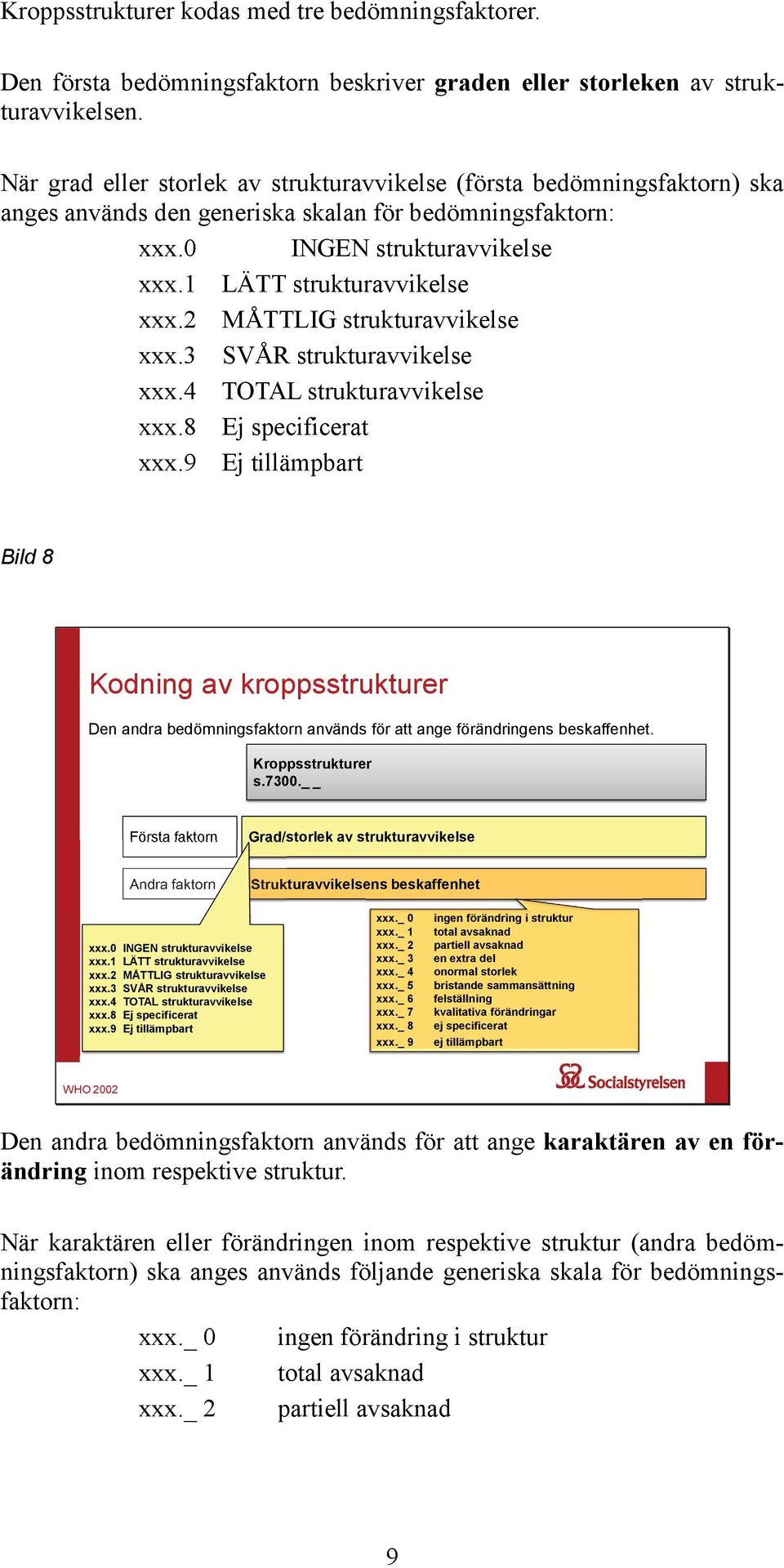 2 MÅTTLIG strukturavvikelse xxx.3 SVÅR strukturavvikelse xxx.4 TOTAL strukturavvikelse xxx.8 Ej specificerat xxx.