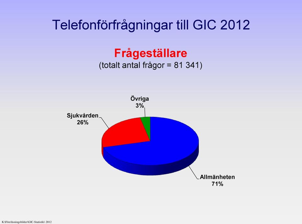 341) Sjukvården 26% Övriga 3%