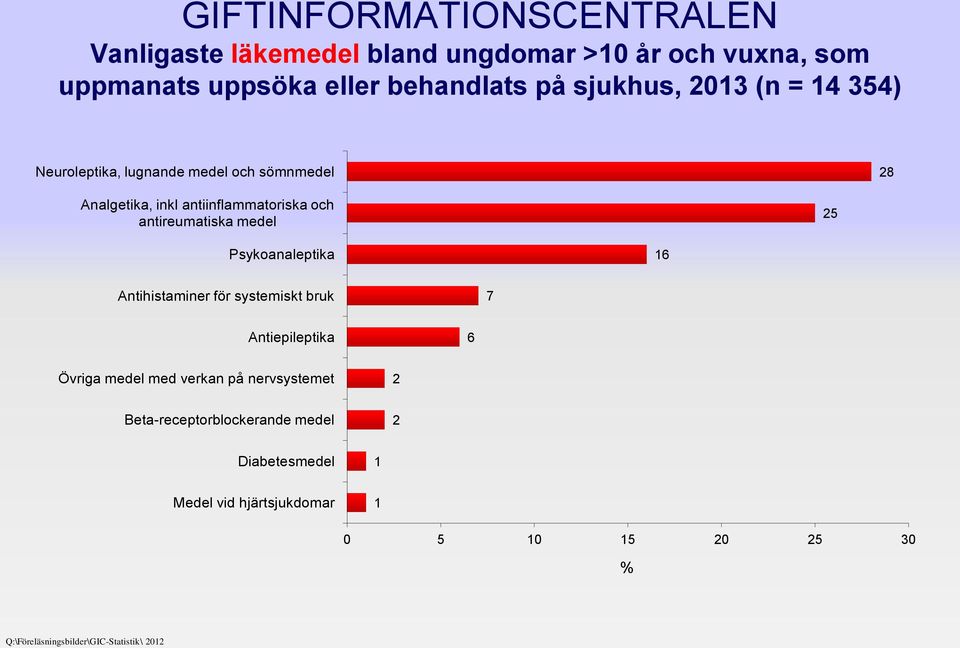 medel 25 Psykoanaleptika 16 Antihistaminer för systemiskt bruk 7 Antiepileptika 6 Övriga medel med verkan på nervsystemet 2