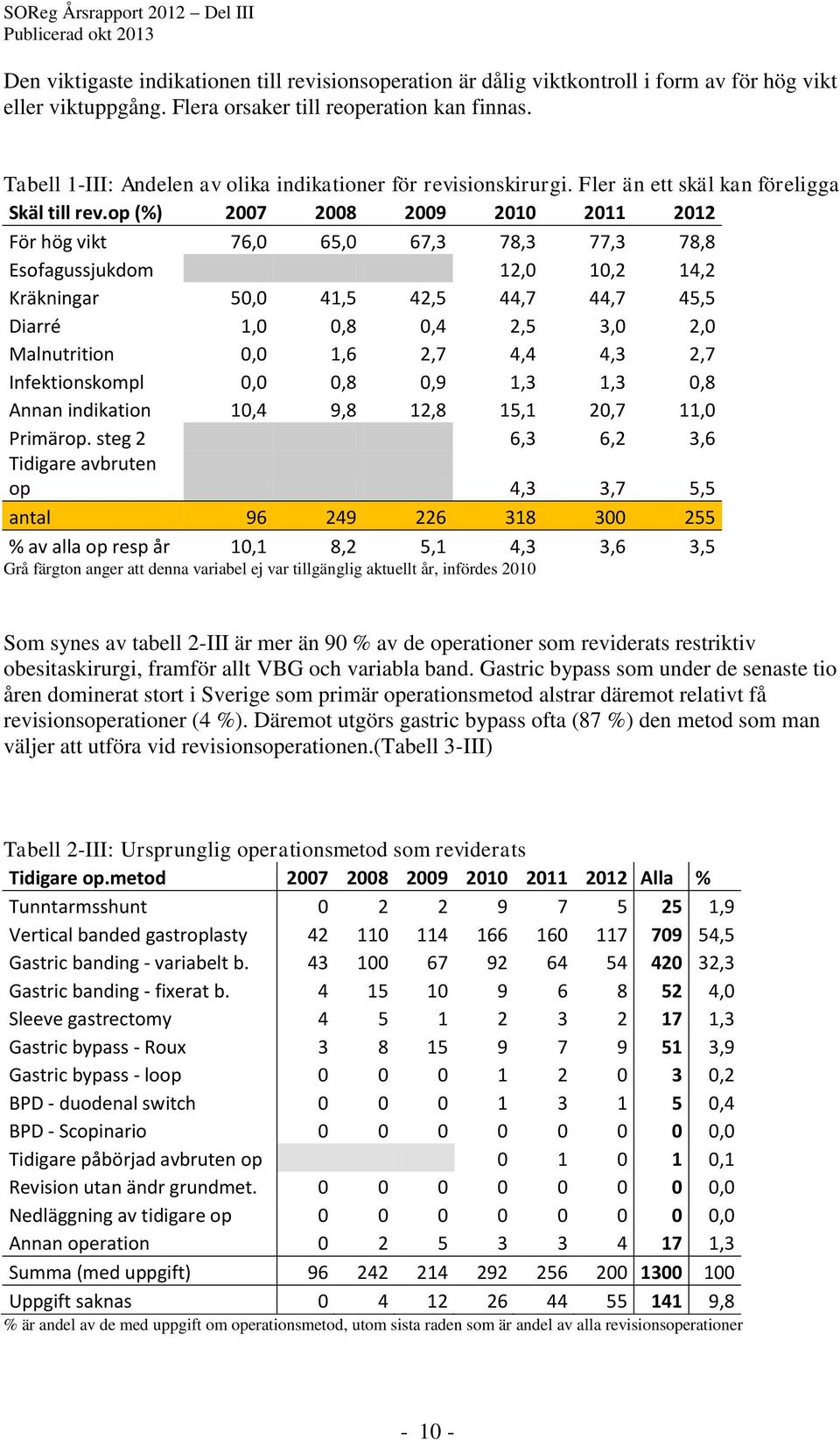 op (%) 2007 2008 2009 2010 2011 2012 För hög vikt 76,0 65,0 67,3 78,3 77,3 78,8 Esofagussjukdom 12,0 10,2 14,2 Kräkningar 50,0 41,5 42,5 44,7 44,7 45,5 Diarré 1,0 0,8 0,4 2,5 3,0 2,0 Malnutrition 0,0