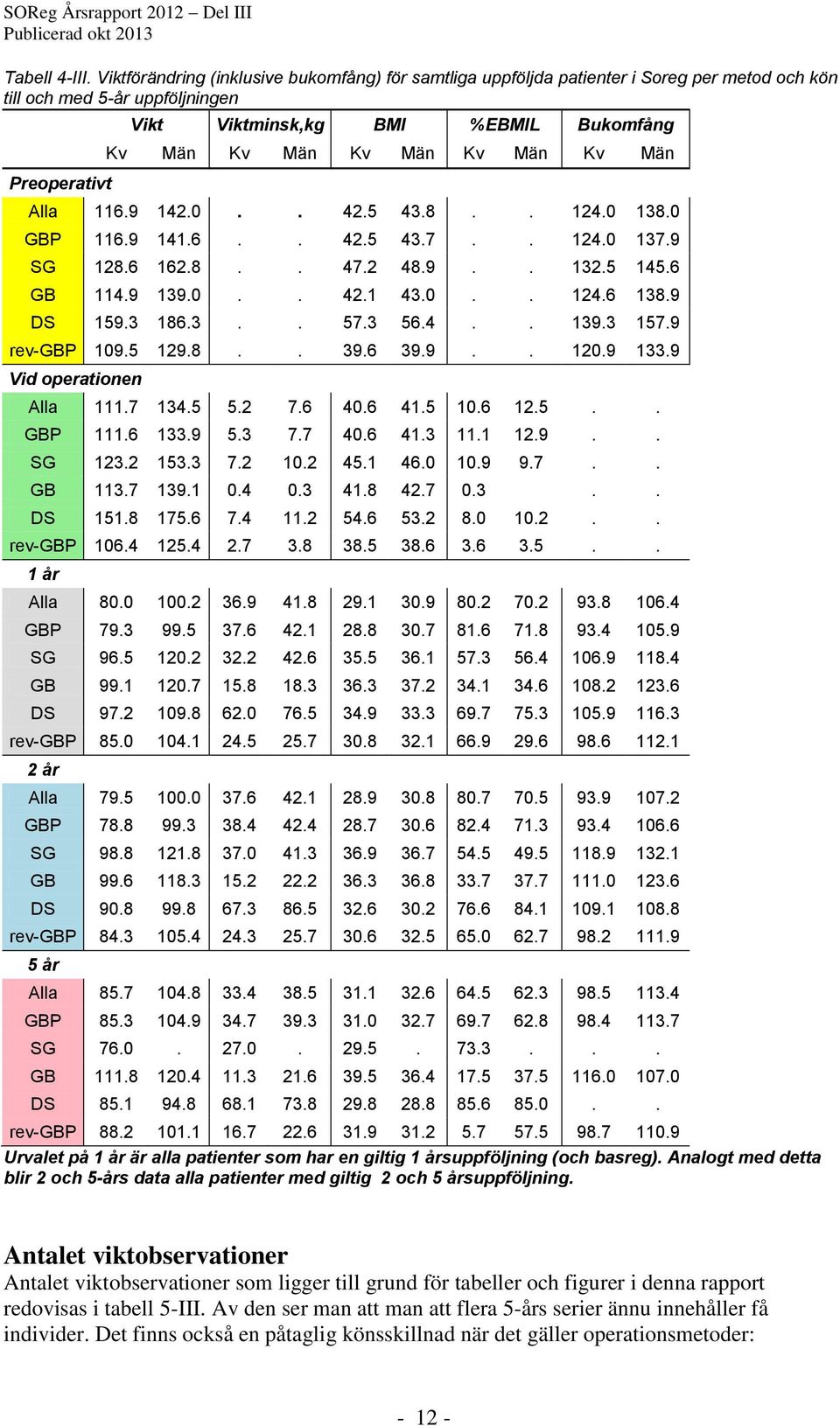 Män Kv Män Kv Män Alla 116.9 142.0.. 42.5 43.8.. 124.0 138.0 GBP 116.9 141.6.. 42.5 43.7.. 124.0 137.9 SG 128.6 162.8.. 47.2 48.9.. 132.5 145.6 GB 114.9 139.0.. 42.1 43.0.. 124.6 138.9 DS 159.3 186.3.. 57.