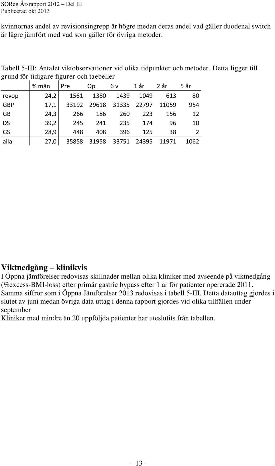 Detta ligger till grund för tidigare figurer och taebeller % män Pre Op 6 v 1 år 2 år 5 år revop 24,2 1561 1380 1439 1049 613 80 GBP 17,1 33192 29618 31335 22797 11059 954 GB 24,3 266 186 260 223 156