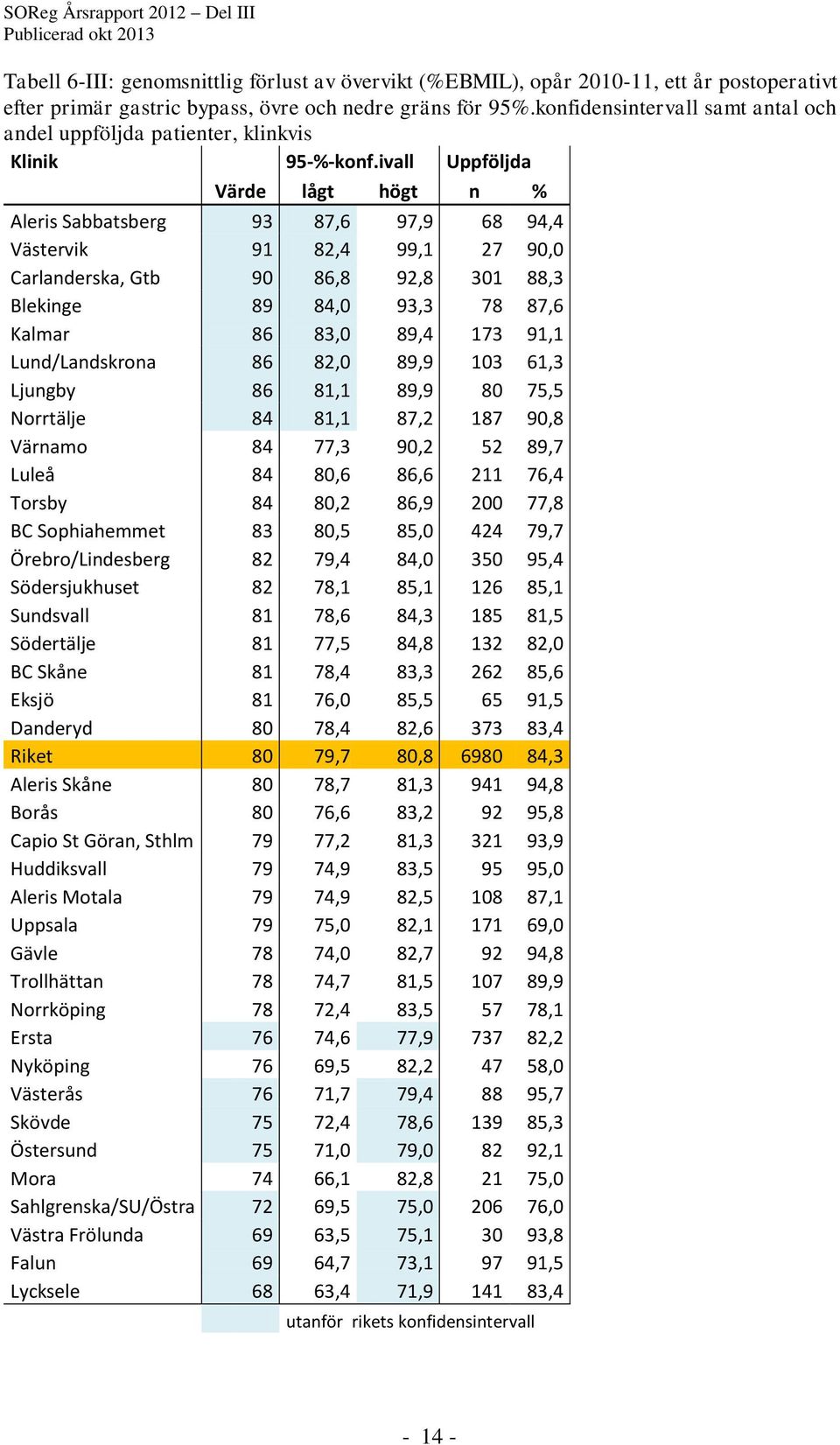 ivall Uppföljda Värde lågt högt n % Aleris Sabbatsberg 93 87,6 97,9 68 94,4 Västervik 91 82,4 99,1 27 90,0 Carlanderska, Gtb 90 86,8 92,8 301 88,3 Blekinge 89 84,0 93,3 78 87,6 Kalmar 86 83,0 89,4