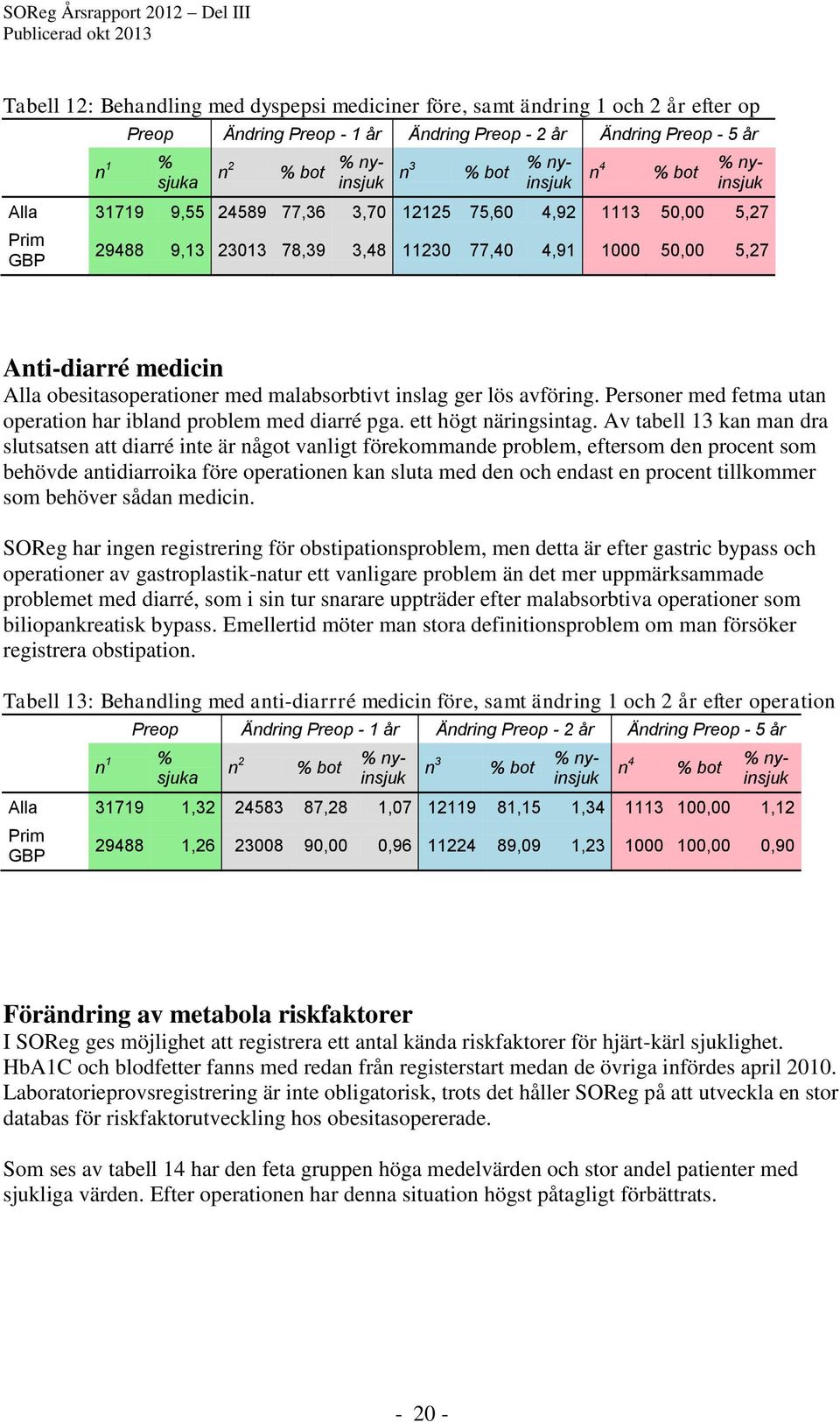 inslag ger lös avföring. Personer med fetma utan operation har ibland problem med diarré pga. ett högt näringsintag.