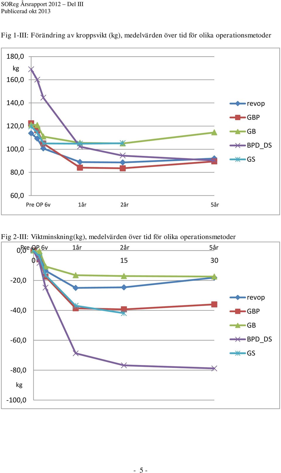 30 Pre OP 6v 1år 2år 5år Fig 2-III: Viktminskning(kg), medelvärden över tid för olika