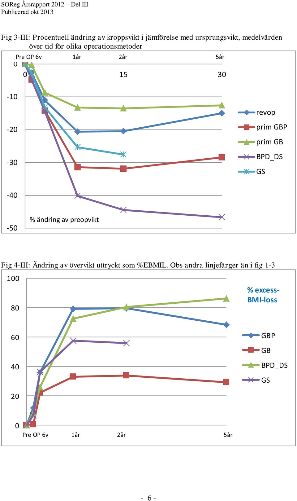 -40-50 % ändring av preopvikt Fig 4-III: Ändring av övervikt uttryckt som %EBMIL.