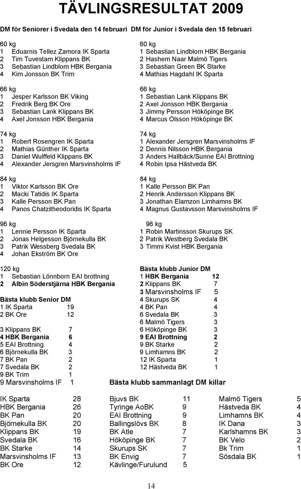 Sebastian Lank Klippans BK 2 Fredrik Berg BK Ore 2 Axel Jonsson HBK Bergania 3 Sebastian Lank Klippans BK 3 Jimmy Persson Hököpinge BK 4 Axel Jonsson HBK Bergania 4 Marcus Olsson Hököpinge BK 74 kg