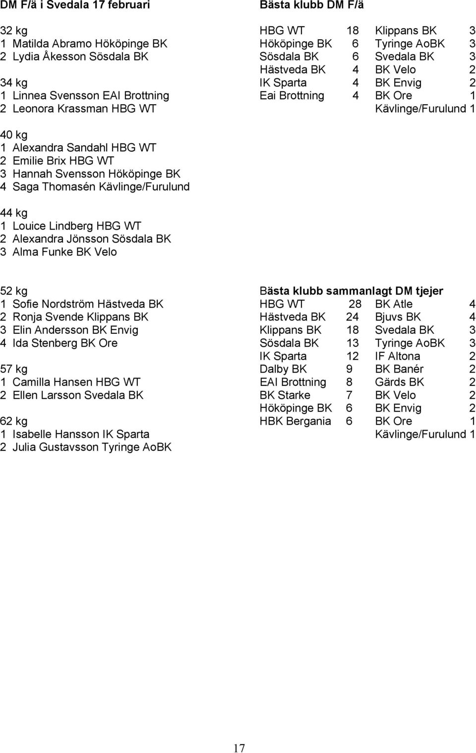 WT 3 Hannah Svensson Hököpinge BK 4 Saga Thomasén Kävlinge/Furulund 44 kg 1 Louice Lindberg HBG WT 2 Alexandra Jönsson Sösdala BK 3 Alma Funke BK Velo 52 kg Bästa klubb sammanlagt DM tjejer 1 Sofie