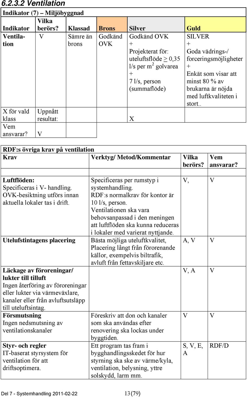 80 % av brukarna är nöjda med luftkvaliteten i stort.. RDF:s övriga krav på ventilation Krav Verktyg/ Metod/Kommentar berörs? Vem ansvarar? Luftflöden: Specificeras i V- handling.
