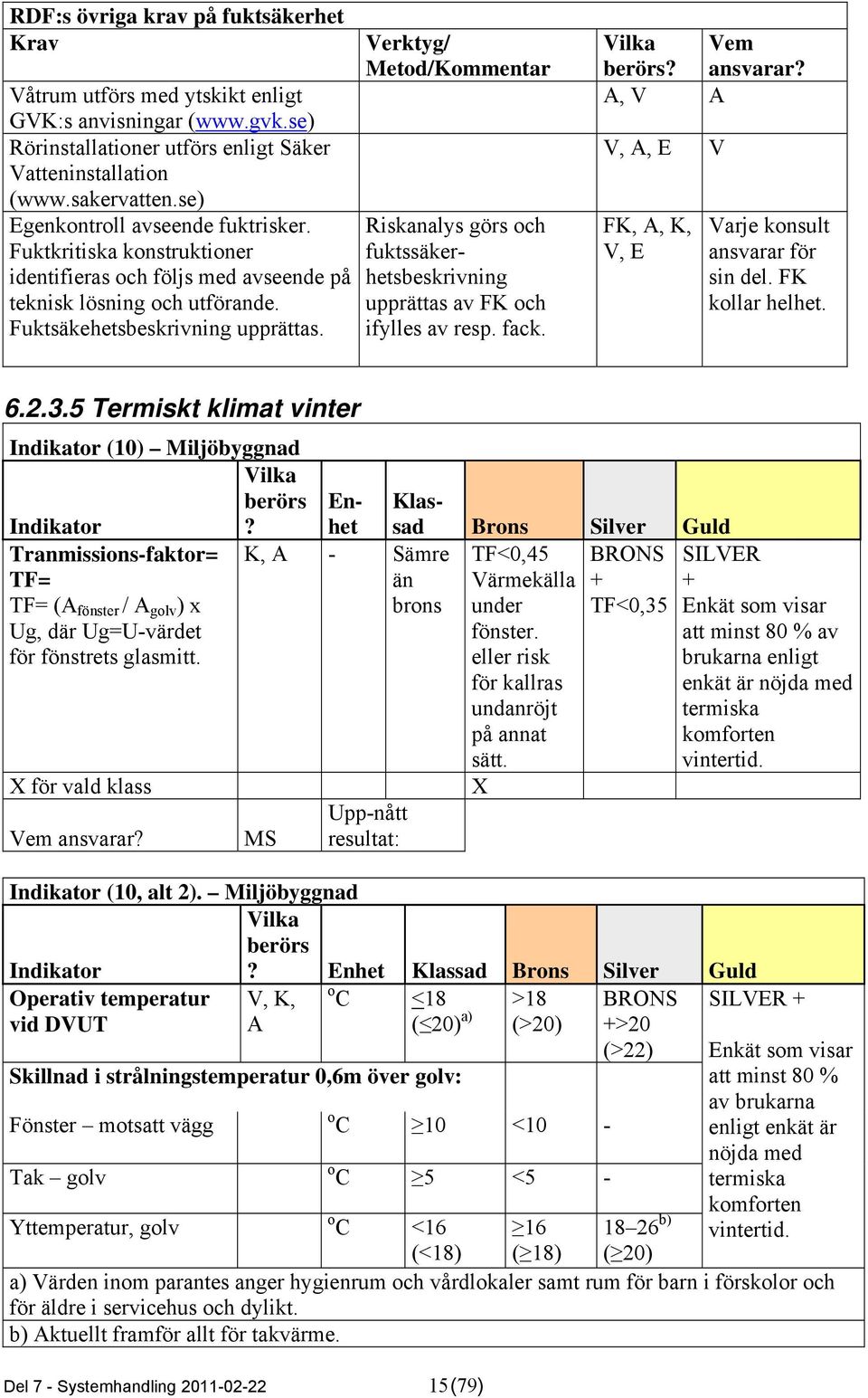 Verktyg/ Metod/Kommentar Riskanalys görs och fuktssäkerhetsbeskrivning upprättas av FK och ifylles av resp. fack. Vem berörs? ansvarar?