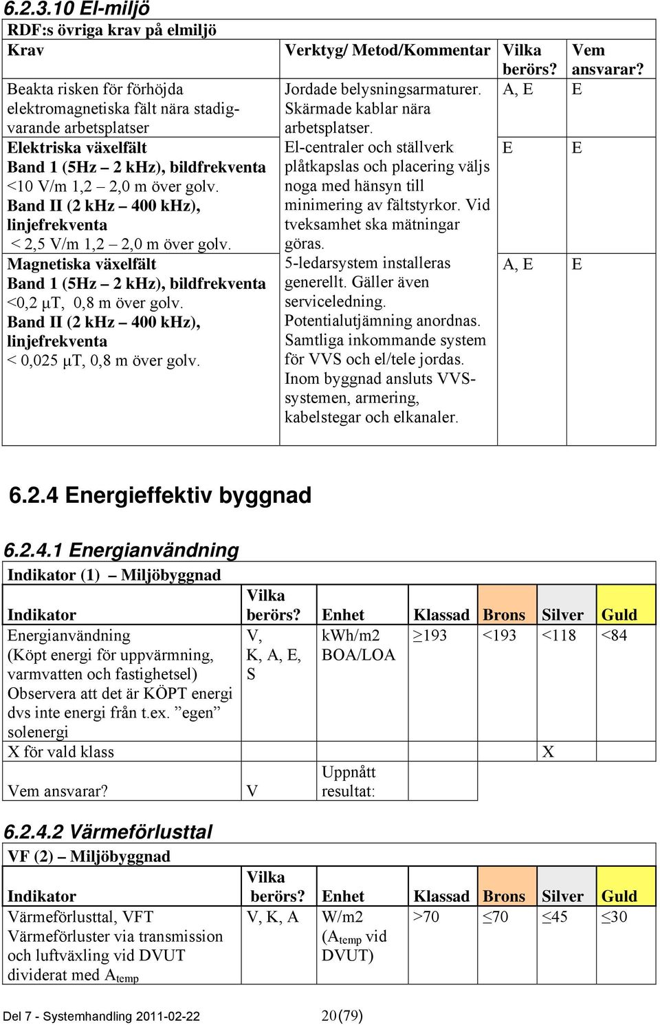 m över golv. Band II (2 khz 400 khz), linjefrekventa < 2,5 V/m 1,2 2,0 m över golv. Magnetiska växelfält Band 1 (5Hz 2 khz), bildfrekventa <0,2 μt, 0,8 m över golv.