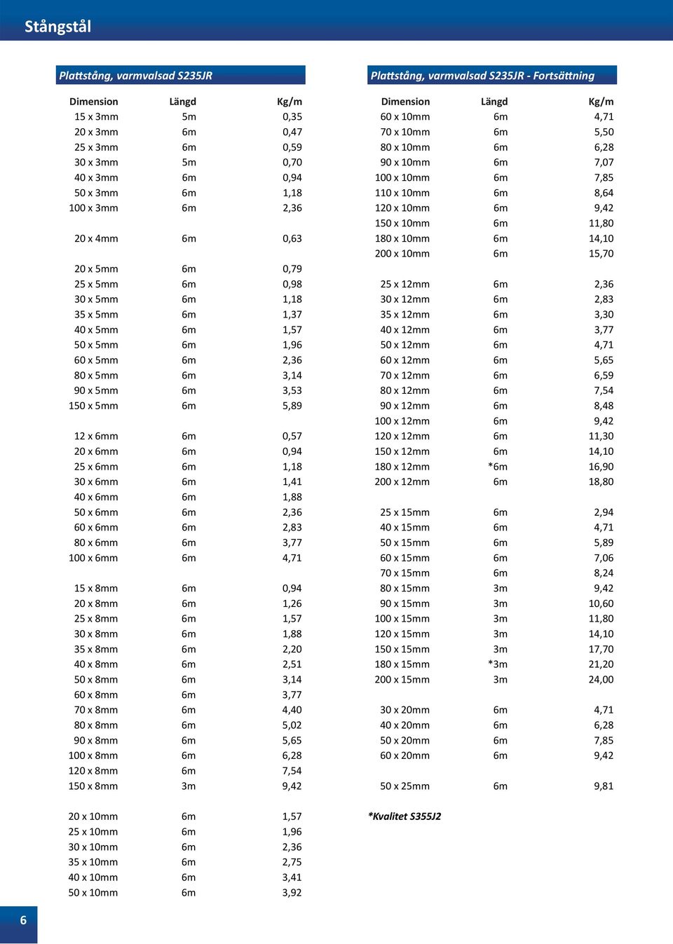 0,94 25 x 6mm 6m 1,18 30 x 6mm 6m 1,41 40 x 6mm 6m 1,88 50 x 6mm 6m 2,36 60 x 6mm 6m 2,83 80 x 6mm 6m 3,77 100 x 6mm 6m 4,71 15 x 8mm 6m 0,94 20 x 8mm 6m 1,26 25 x 8mm 6m 1,57 30 x 8mm 6m 1,88 35 x