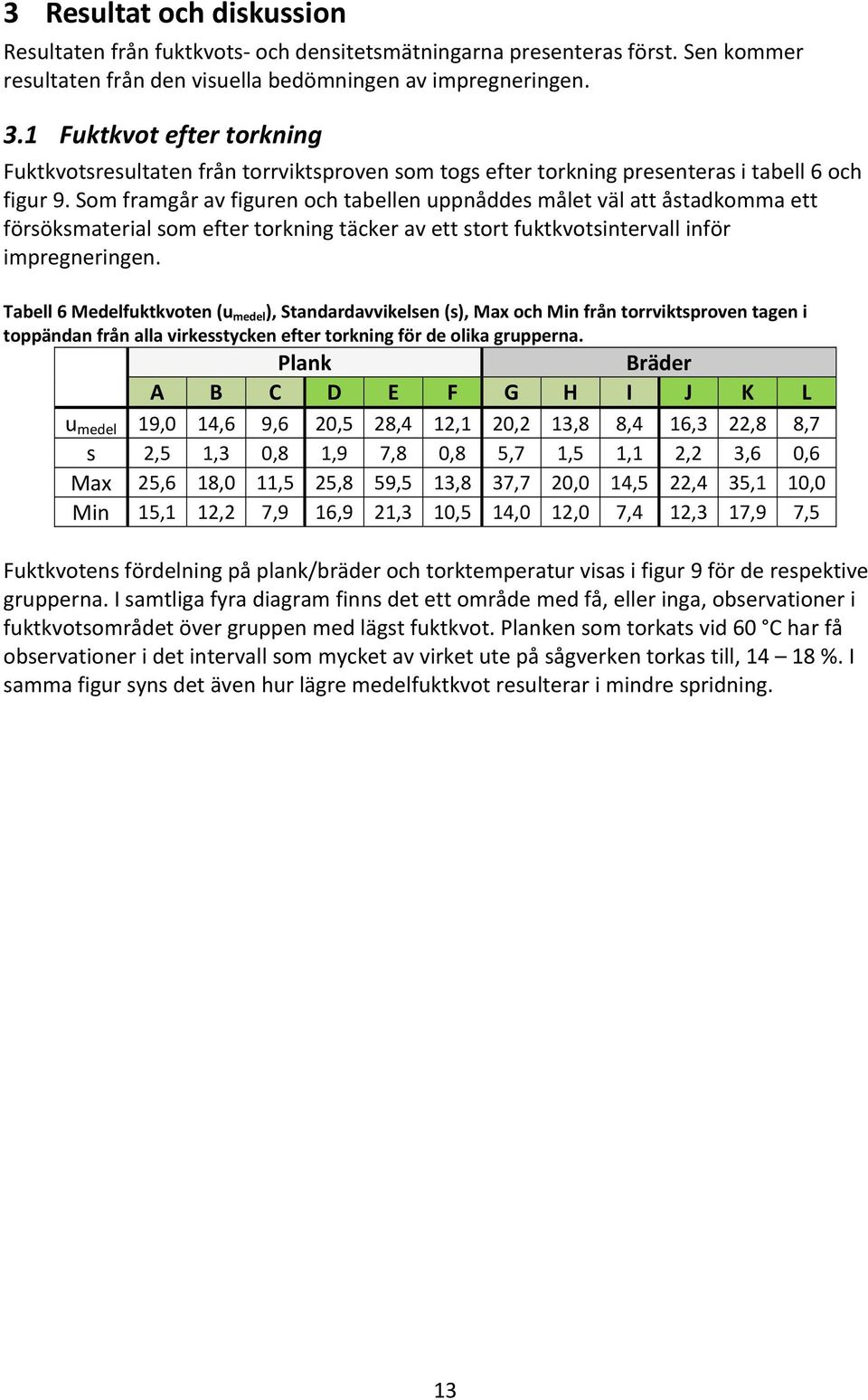 Som framgår av figuren och tabellen uppnåddes målet väl att åstadkomma ett försöksmaterial som efter torkning täcker av ett stort fuktkvotsintervall inför impregneringen.