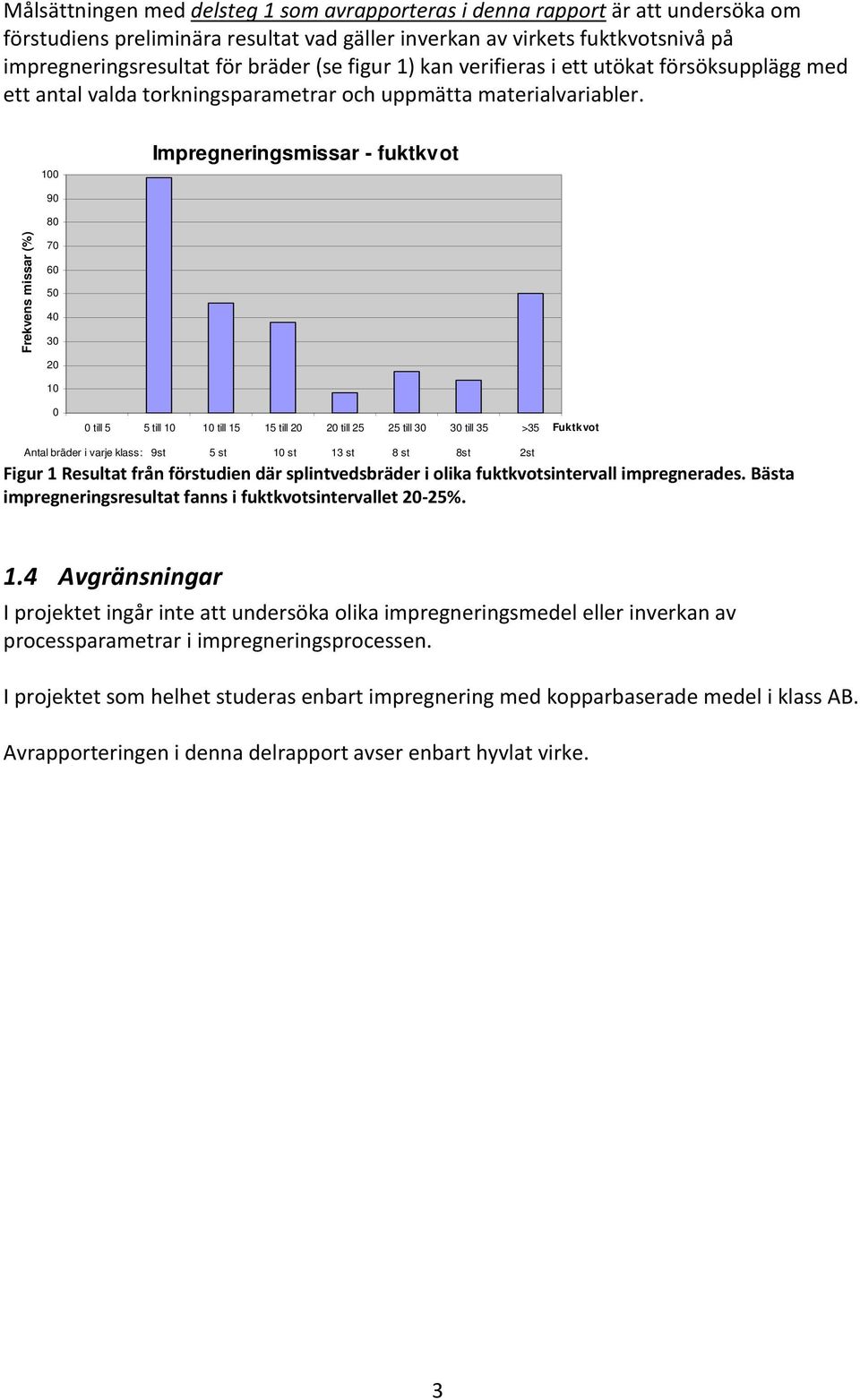 100 Impregneringsmissar - fuktkvot 90 80 Frekvens missar (%) 70 60 50 40 30 20 10 0 0 till 5 5 till 10 10 till 15 15 till 20 20 till 25 25 till 30 30 till 35 >35 Fuktkvot Antal bräder i varje klass: