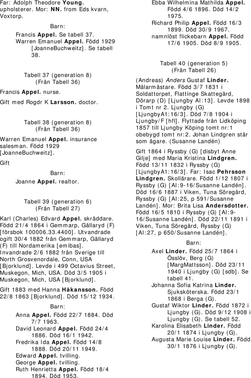 Född 1929 [JoanneBuchweitz]. Gift Joanne Appel. realtor. Tabell 39 (generation 6) (Från Tabell 27) Karl (Charles) Edvard Appel. skräddare. Född 21/4 1864 i Gemmarp, Gällaryd (F) [försbok 100006.33.