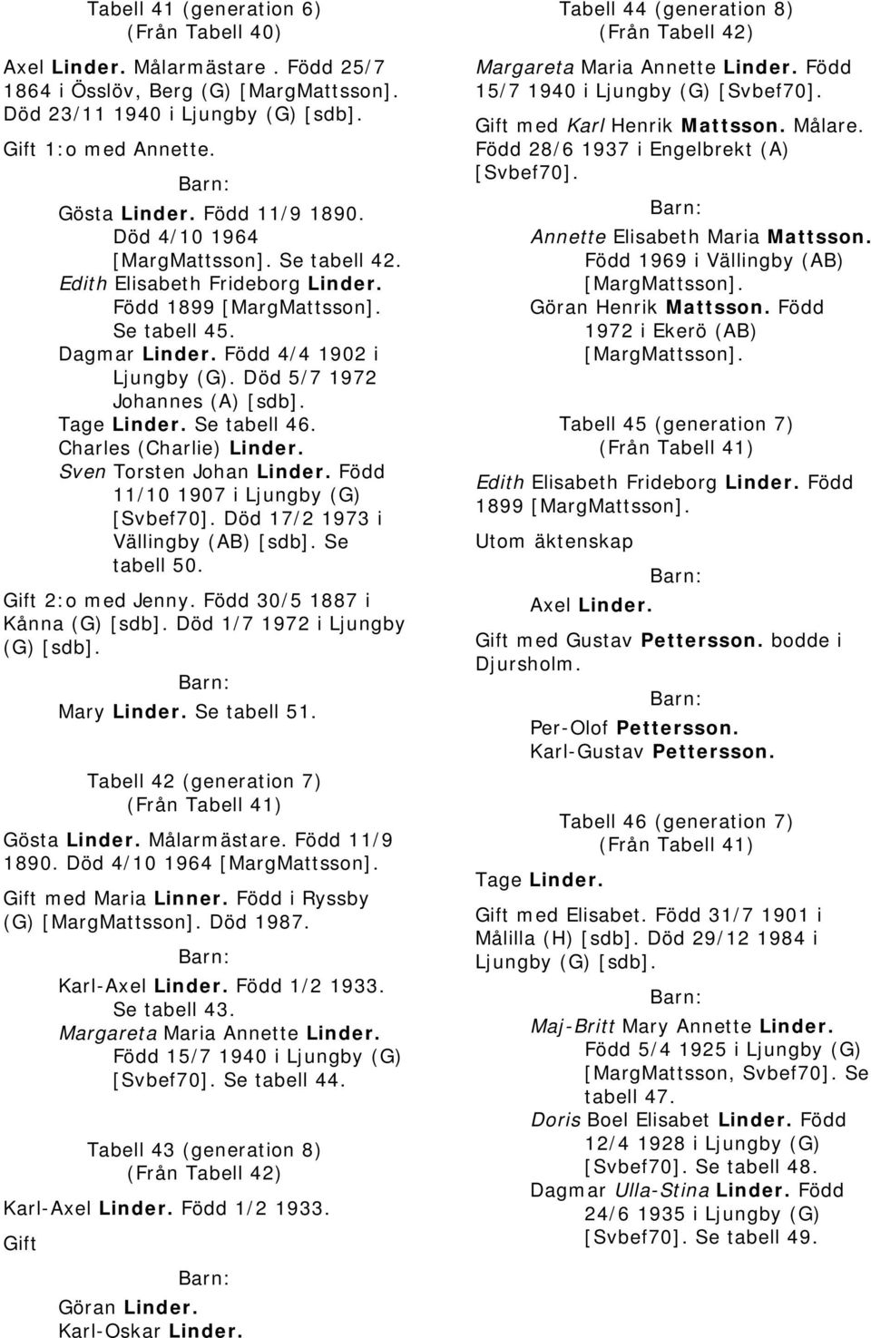 Död 5/7 1972 Johannes (A) [sdb]. Tage Linder. Se tabell 46. Charles (Charlie) Linder. Sven Torsten Johan Linder. Född 11/10 1907 i Ljungby (G) [Svbef70]. Död 17/2 1973 i Vällingby (AB) [sdb].