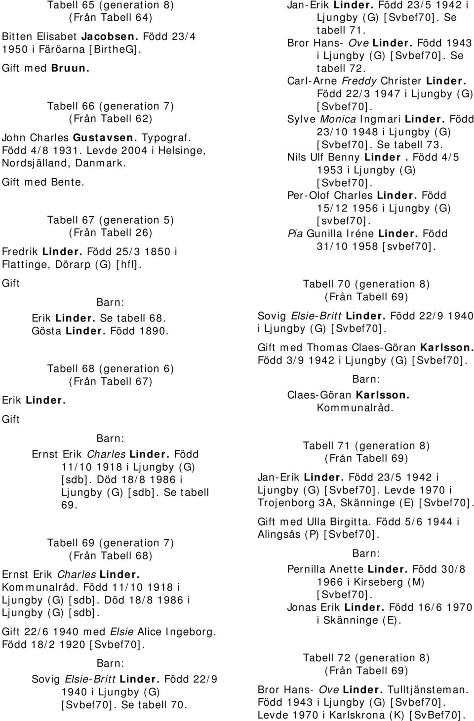 Se tabell 68. Gösta Linder. Född 1890. Erik Linder. Gift Tabell 68 (generation 6) (Från Tabell 67) Ernst Erik Charles Linder. Född 11/10 1918 i Ljungby (G) [sdb]. Död 18/8 1986 i Ljungby (G) [sdb].