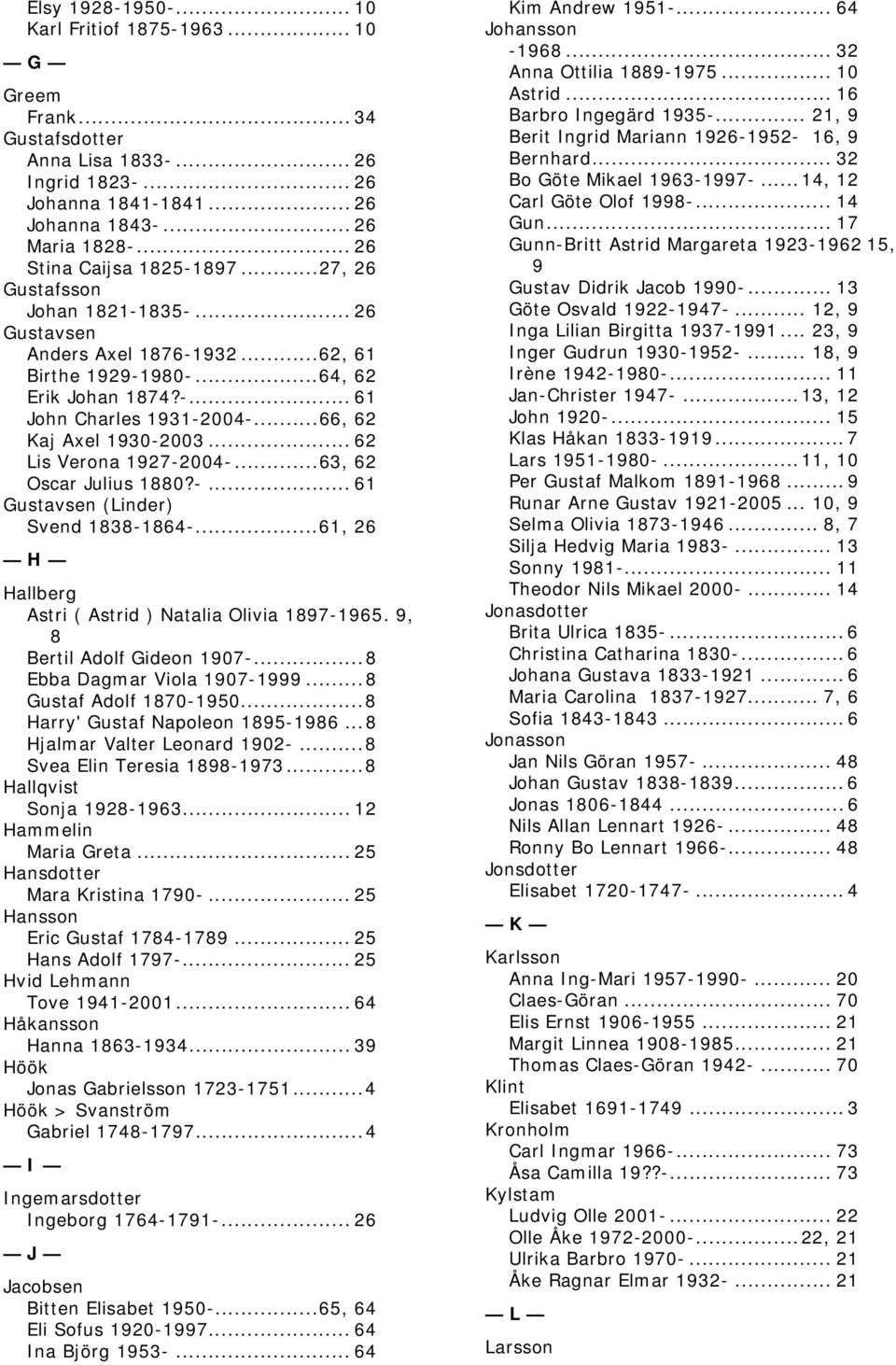 ..66, 62 Kaj Axel 1930-2003... 62 Lis Verona 1927-2004-...63, 62 Oscar Julius 1880?-... 61 Gustavsen (Linder) Svend 1838-1864-...61, 26 H Hallberg Astri ( Astrid ) Natalia Olivia 1897-1965.