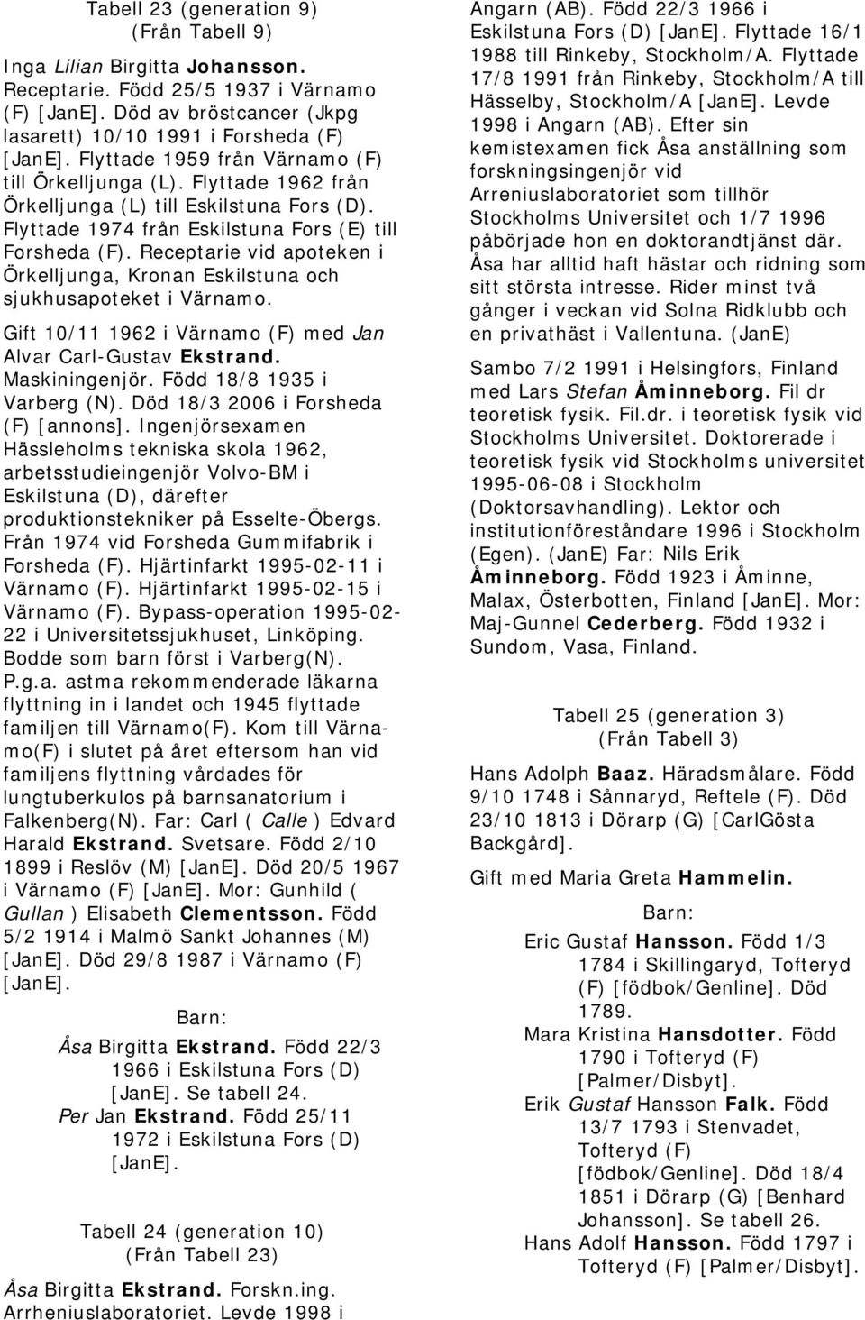 Receptarie vid apoteken i Örkelljunga, Kronan Eskilstuna och sjukhusapoteket i Värnamo. Gift 10/11 1962 i Värnamo (F) med Jan Alvar Carl-Gustav Ekstrand. Maskiningenjör. Född 18/8 1935 i Varberg (N).