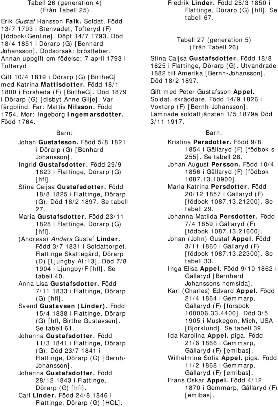 Död 1879 i Dörarp (G) [disbyt Anne Gilje]. Var färgblind. Far: Mattis Nilsson. Född 1754. Mor: Ingeborg Ingemarsdotter. Född 1764. Johan Gustafsson. Född 5/8 1821 i Dörarp (G) [Benhard Johansson].