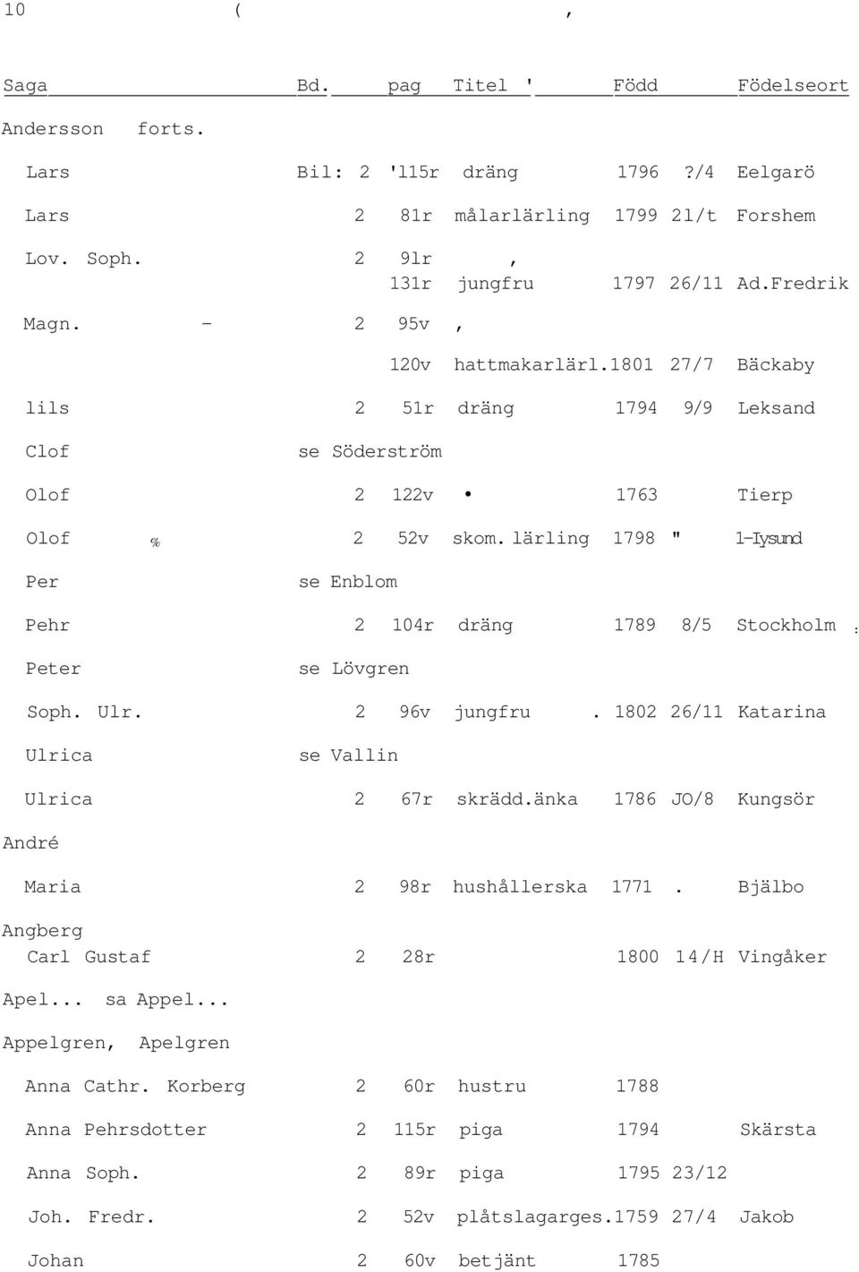 lärling 1798 " 1-Iysund Per se Enblom Pehr 2 104r dräng 1789 8/5 Stockholm : Peter se Lövgren Soph. Ulr. 2 96v jungfru. 1802 26/11 Katarina Ulrica se Vallin Ulrica 2 67r skrädd.