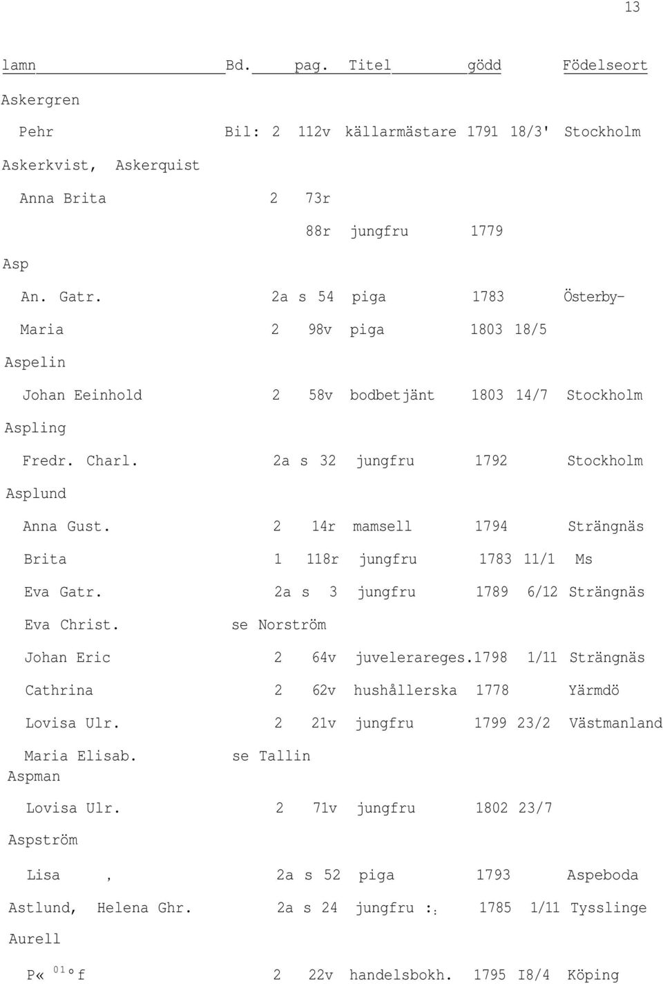 2 14r mamsell 1794 Strängnäs Brita 1 118r jungfru 1783 11/1 Ms Eva Gatr. 2a s 3 jungfru 1789 6/12 Strängnäs Eva Christ. se Norström Johan Eric 2 64v juvelerareges.