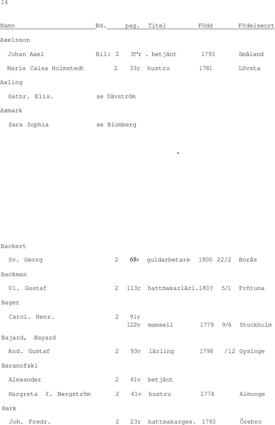 se Sävström Axmark Sara Sophia se Blomberg * Backert Sv. Georg 2 6$v guldarbetare 1800 22/2 Borås Backman 01. Gustaf 2 113r hattmakarlärl.