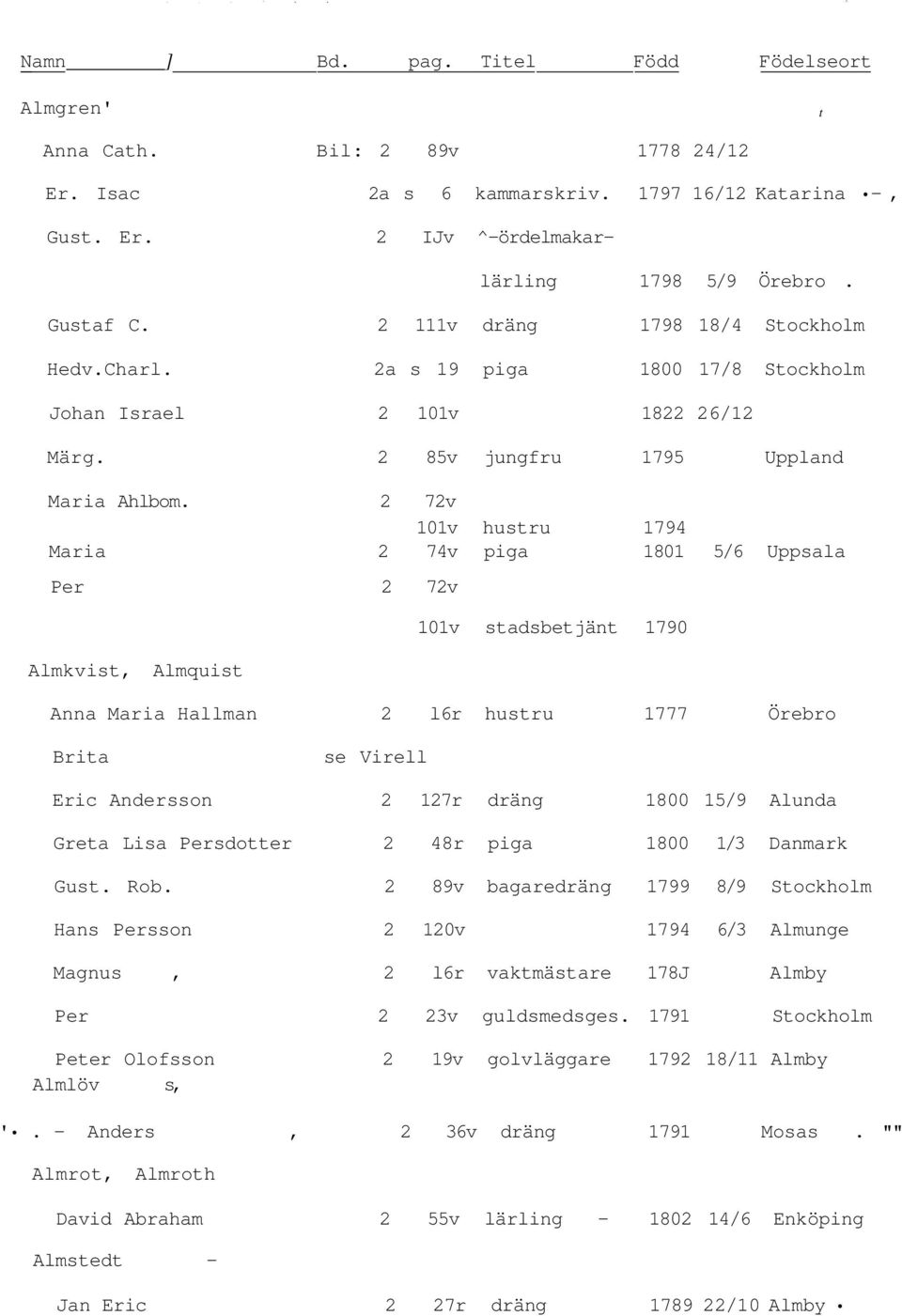 2 72v 101v hustru 1794 Maria 2 74v piga 1801 5/6 Uppsala Per 2 72v 101v stadsbetjänt 1790 Almkvist, Almquist Anna Maria Hallman 2 l6r hustru 1777 Örebro Brita se Virell Eric Andersson 2 127r dräng