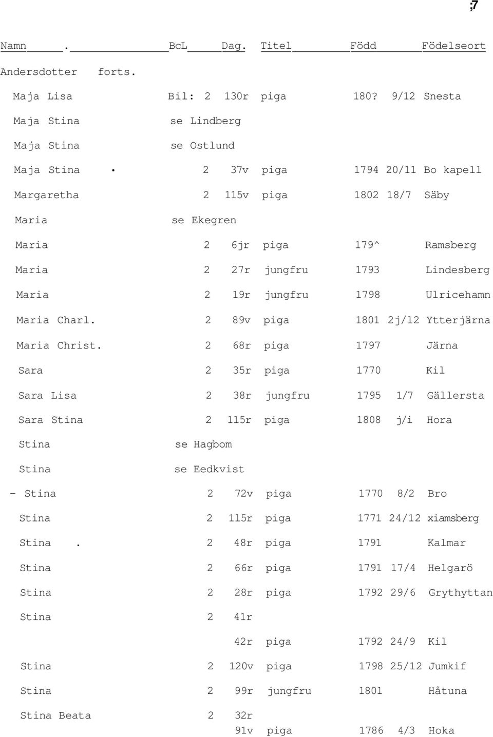 jungfru 1793 Lindesberg Maria 2 19r jungfru 1798 Ulricehamn Maria Charl. 2 89v piga 1801 2j/l2 Ytterjärna Maria Christ.