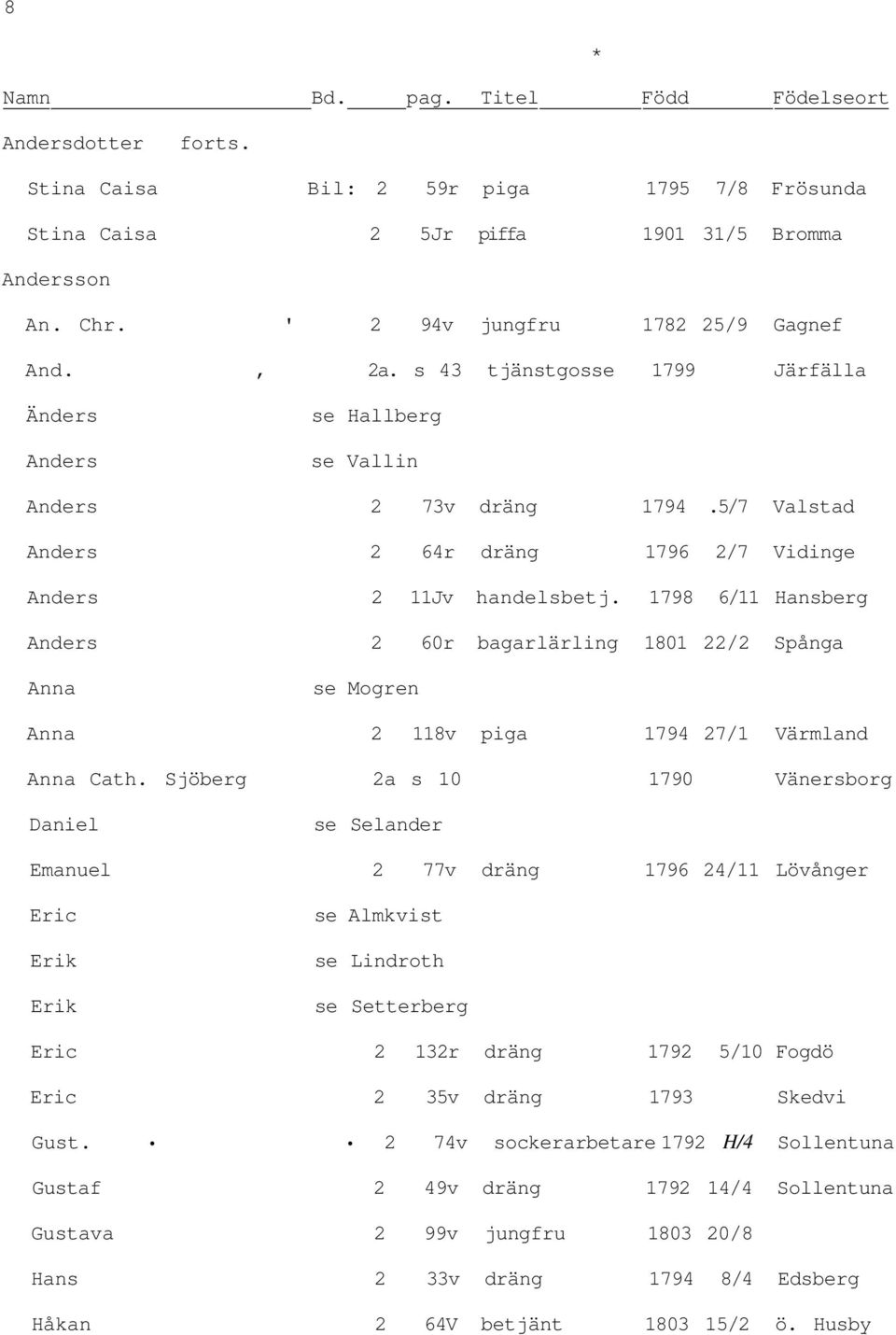 1798 6/11 Hansberg Anders 2 60r bagarlärling 1801 22/2 Spånga Anna se Mogren Anna 2 118v piga 1794 27/1 Värmland Anna Cath.