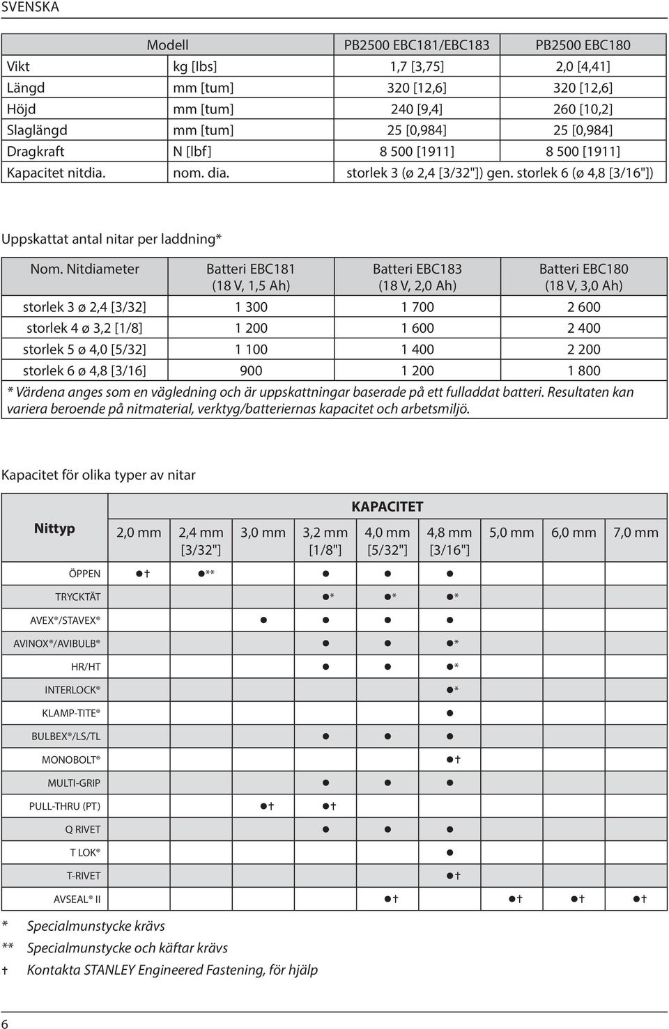 Nitdiameter Batteri EBC181 (18 V, 1,5 Ah) Batteri EBC183 (18 V, 2,0 Ah) Batteri EBC180 (18 V, 3,0 Ah) storlek 3 ø 2,4 [3/32] 1 300 1 700 2 600 storlek 4 ø 3,2 [1/8] 1 200 1 600 2 400 storlek 5 ø 4,0