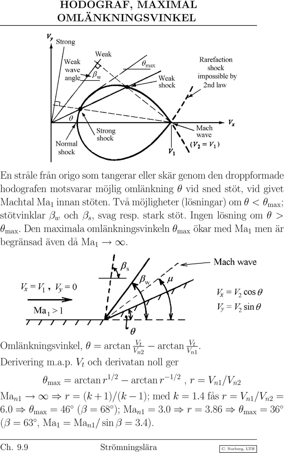 Den maximala omlänkningsvinkeln θ max ökar med Ma 1 men är begränsad även då Ma 1. Omlänkningsvinkel, θ = arctan V t V n2 arctan V t V n1. Derivering m.a.p.